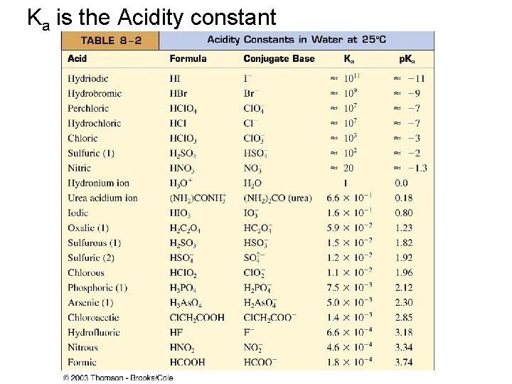 Ka is the Acidity constant 