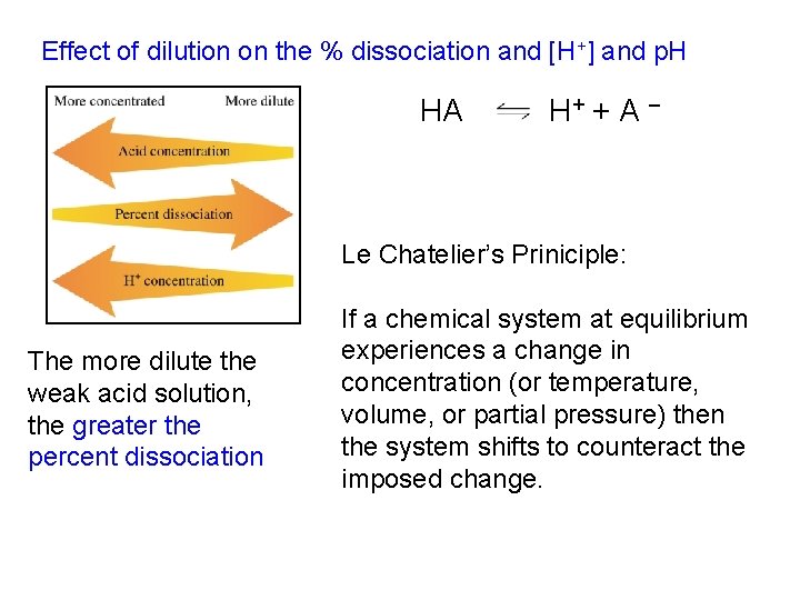 Effect of dilution on the % dissociation and [H+] and p. H HA H+