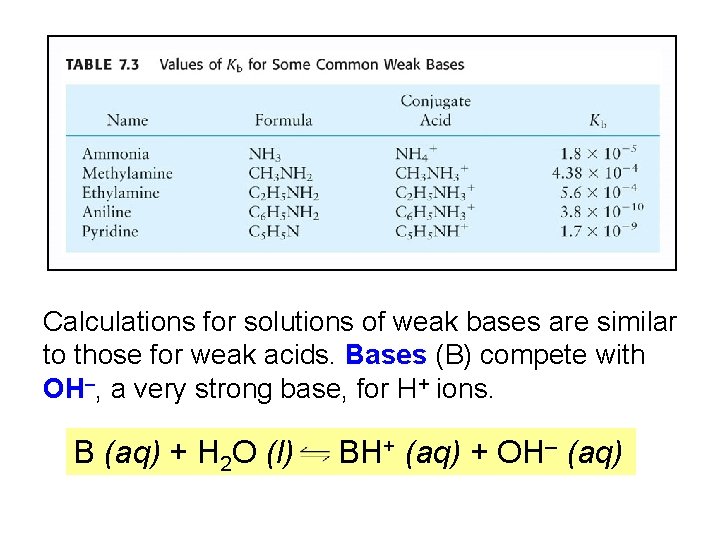 Calculations for solutions of weak bases are similar to those for weak acids. Bases