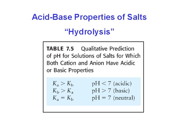 Acid-Base Properties of Salts “Hydrolysis” 