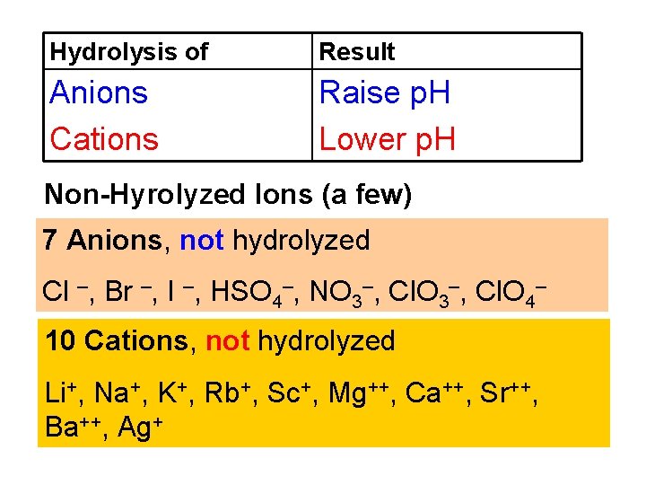 Hydrolysis of Result Anions Cations Raise p. H Lower p. H Non-Hyrolyzed Ions (a