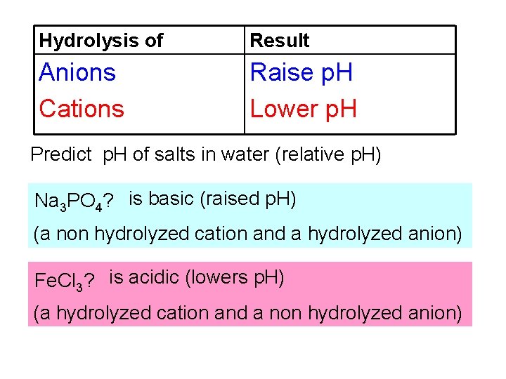 Hydrolysis of Result Anions Cations Raise p. H Lower p. H Predict p. H