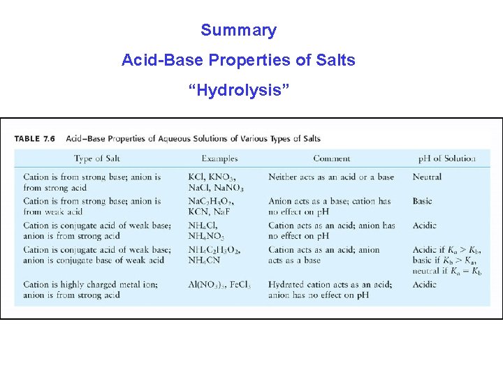 Summary Acid-Base Properties of Salts “Hydrolysis” 