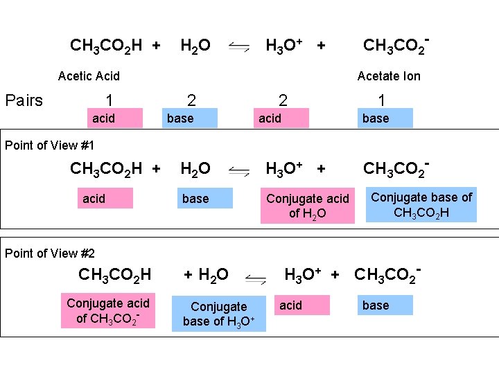 CH 3 CO 2 H + H 2 O H 3 O+ + CH