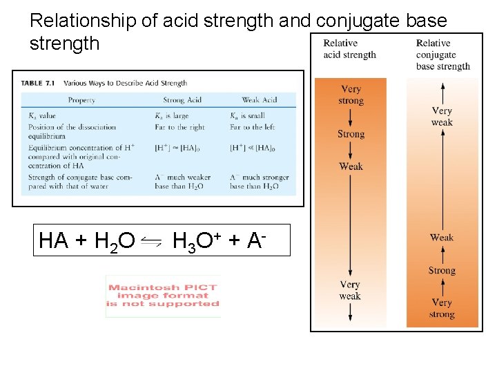Relationship of acid strength and conjugate base strength HA + H 2 O H