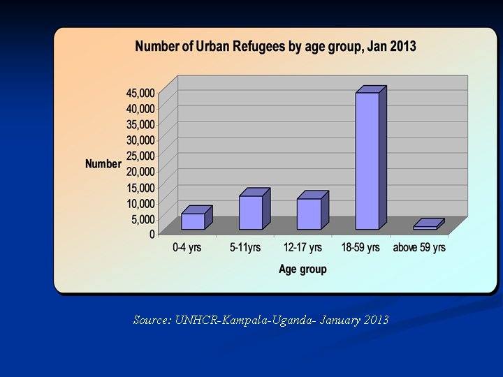 Source: UNHCR-Kampala-Uganda- January 2013 