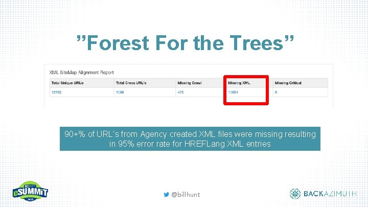 ”Forest For the Trees” 90+% of URL’s from Agency created XML files were missing