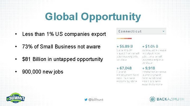 Global Opportunity • Less than 1% US companies export • 73% of Small Business