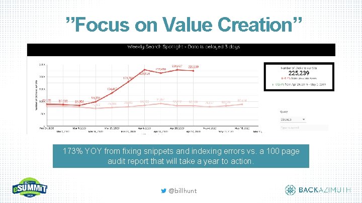 ”Focus on Value Creation” 173% YOY from fixing snippets and indexing errors vs. a