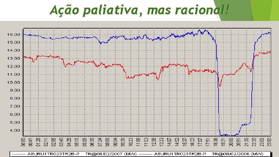 Ação paliativa, mas racional! 