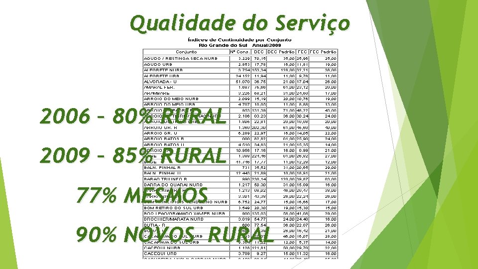 Qualidade do Serviço 2006 – 80% RURAL 2009 – 85% RURAL 77% MESMOS 90%