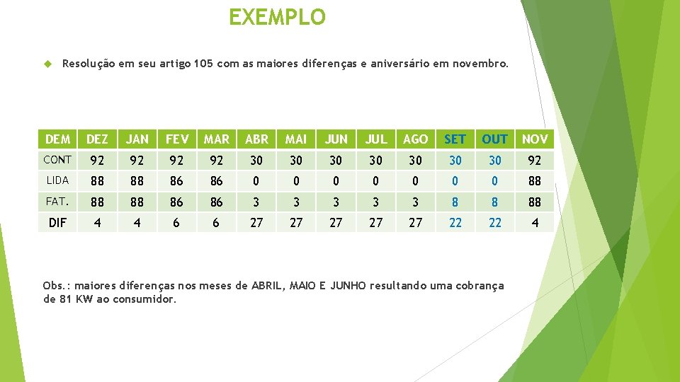 EXEMPLO Resolução em seu artigo 105 com as maiores diferenças e aniversário em novembro.