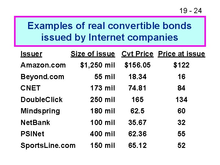 19 - 24 Examples of real convertible bonds issued by Internet companies Issuer Size