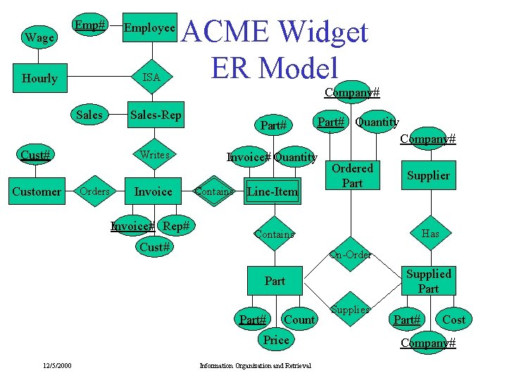 Wage Emp# ISA Hourly ACME Widget ER Model Company# Sales Cust# Customer Employee Sales-Rep Wage Emp# ISA Hourly ACME Widget ER Model Company# Sales Cust# Customer Employee Sales-Rep
