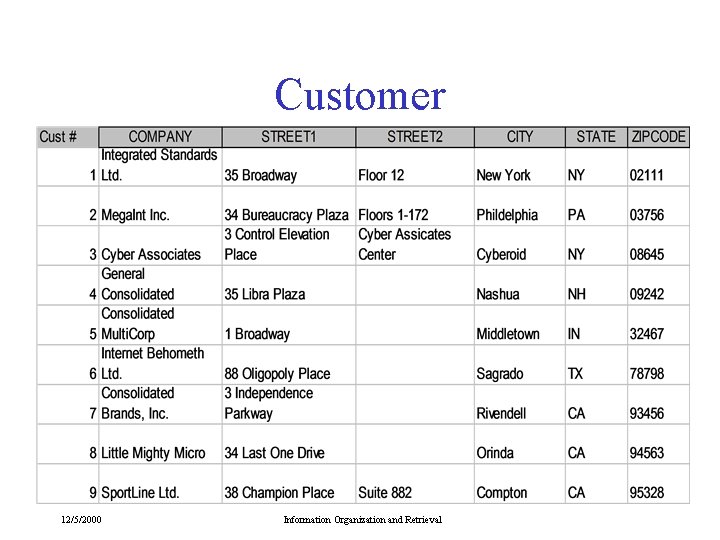 Customer 12/5/2000 Information Organization and Retrieval Customer 12/5/2000 Information Organization and Retrieval