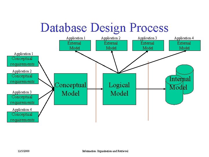 Database Design Process Application 1 External Model Application 2 Application 3 Application 4 External Database Design Process Application 1 External Model Application 2 Application 3 Application 4 External