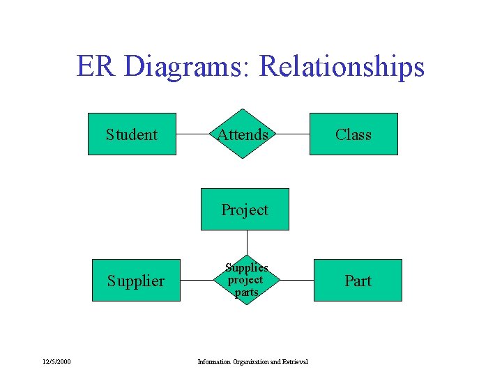 ER Diagrams: Relationships Student Attends Class Project Supplier 12/5/2000 Supplies project parts Information Organization ER Diagrams: Relationships Student Attends Class Project Supplier 12/5/2000 Supplies project parts Information Organization