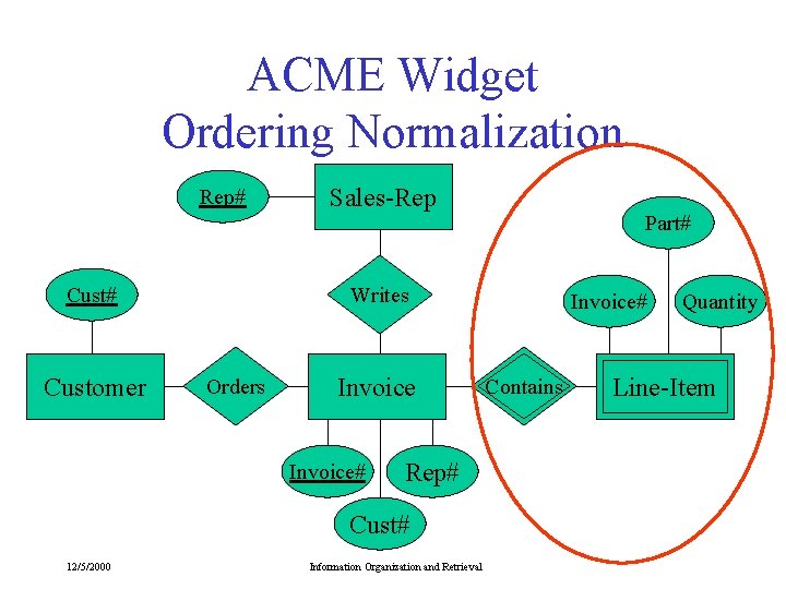ACME Widget Ordering Normalization Rep# Customer Sales-Rep Writes Orders Invoice# Rep# Cust# 12/5/2000 Part# ACME Widget Ordering Normalization Rep# Customer Sales-Rep Writes Orders Invoice# Rep# Cust# 12/5/2000 Part#