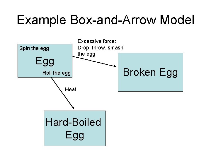 Example Box-and-Arrow Model Excessive force: Drop, throw, smash the egg Spin the egg Egg