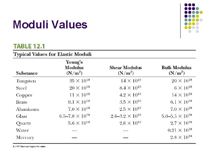 Moduli Values Moduli Values