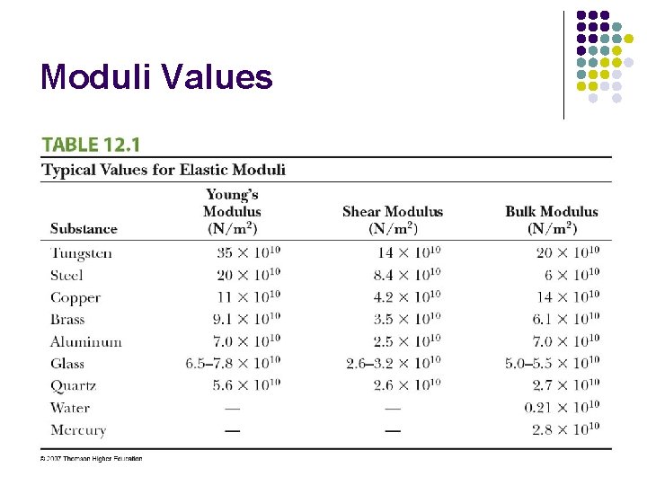 Moduli Values 