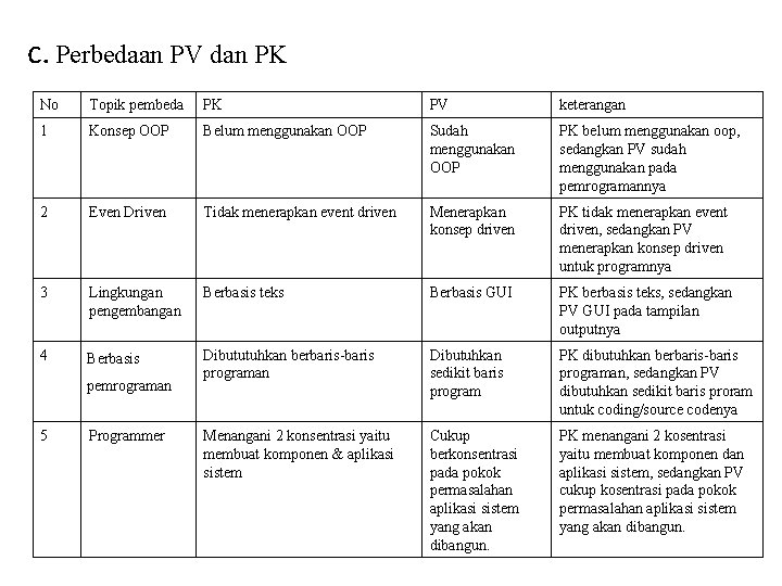 c. Perbedaan PV dan PK No Topik pembeda PK PV keterangan 1 Konsep OOP