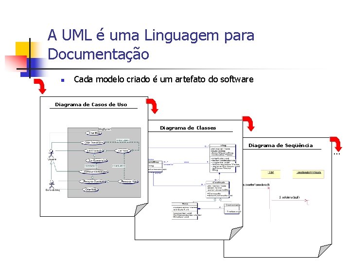 A UML é uma Linguagem para Documentação n Cada modelo criado é um artefato