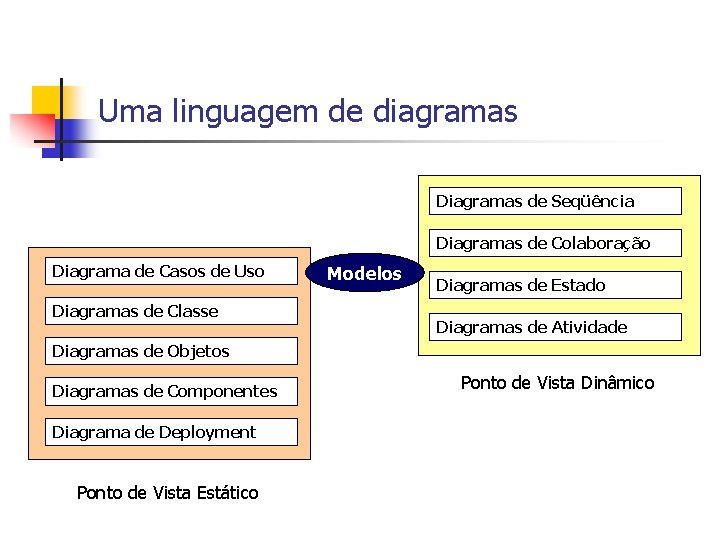 Uma linguagem de diagramas Diagramas de Seqüência Diagramas de Colaboração Diagrama de Casos de