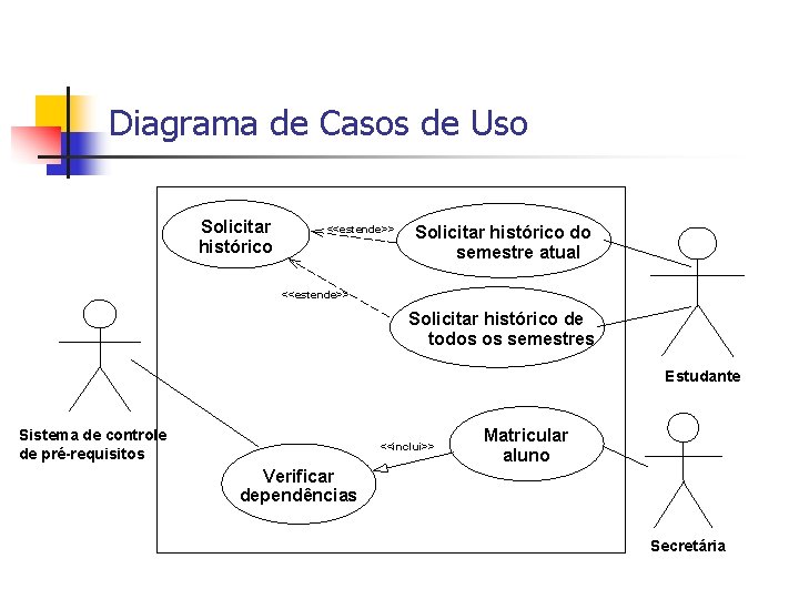 Diagrama de Casos de Uso Solicitar histórico <<estende>> Solicitar histórico do semestre atual <<estende>>