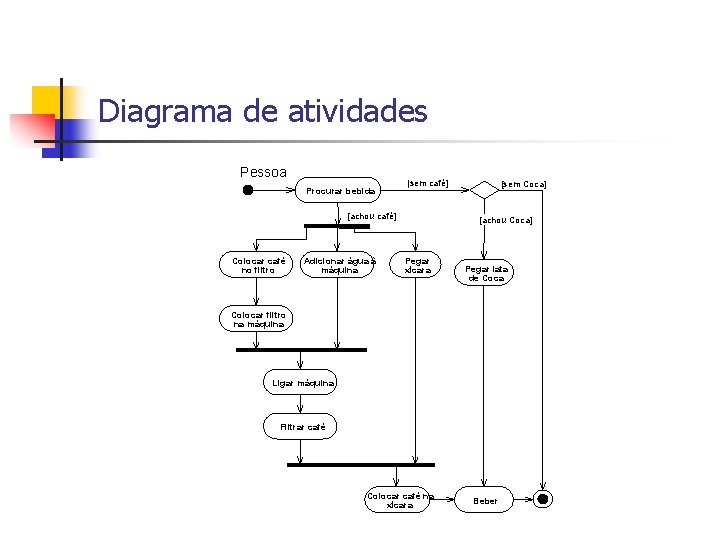 Diagrama de atividades Pessoa H Procurar bebida [sem café] [achou café] Colocar café no