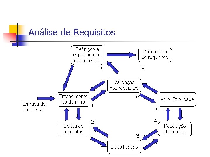 Análise de Requisitos Definição e especificação de requisitos Documento de requisitos 7 8 Validação