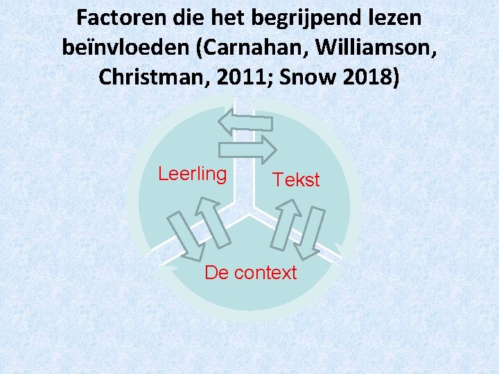 Factoren die het begrijpend lezen beïnvloeden (Carnahan, Williamson, Christman, 2011; Snow 2018) Leerling Tekst