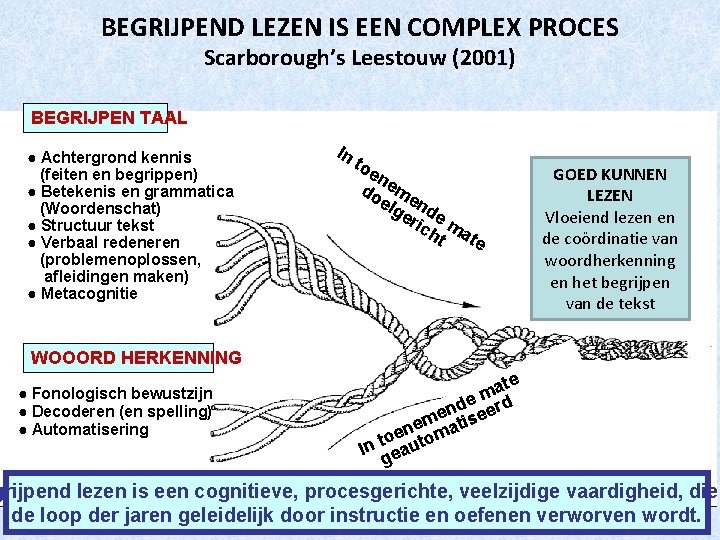 BEGRIJPEND LEZEN IS EEN COMPLEX PROCES Scarborough’s Leestouw (2001) BEGRIJPEN TAAL ● Achtergrond kennis