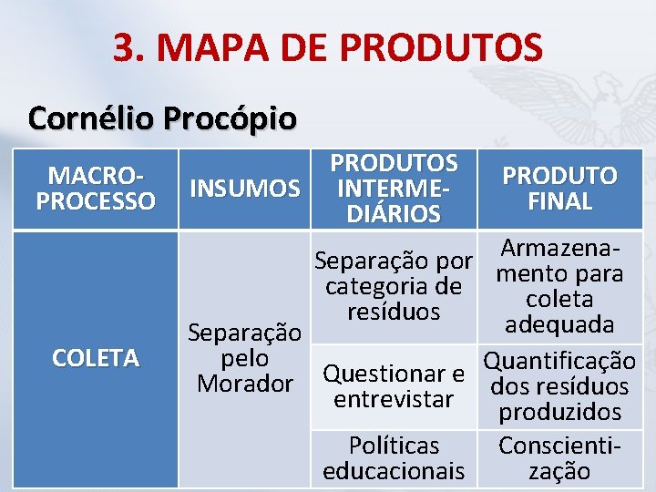 3. MAPA DE PRODUTOS Cornélio Procópio MACROPROCESSO COLETA INSUMOS PRODUTOS INTERMEDIÁRIOS PRODUTO FINAL Políticas
