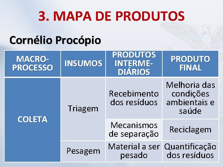 3. MAPA DE PRODUTOS Cornélio Procópio MACROPROCESSO COLETA INSUMOS Triagem PRODUTOS INTERMEDIÁRIOS PRODUTO FINAL