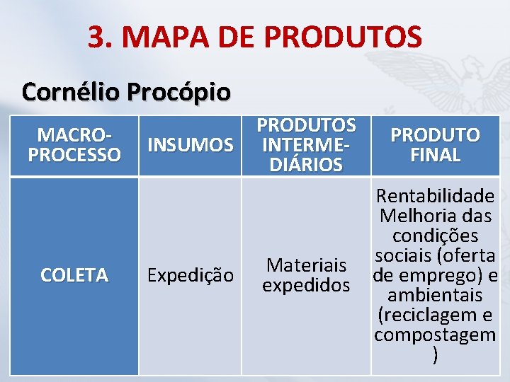 3. MAPA DE PRODUTOS Cornélio Procópio MACROPROCESSO COLETA INSUMOS Expedição PRODUTOS INTERMEDIÁRIOS PRODUTO FINAL