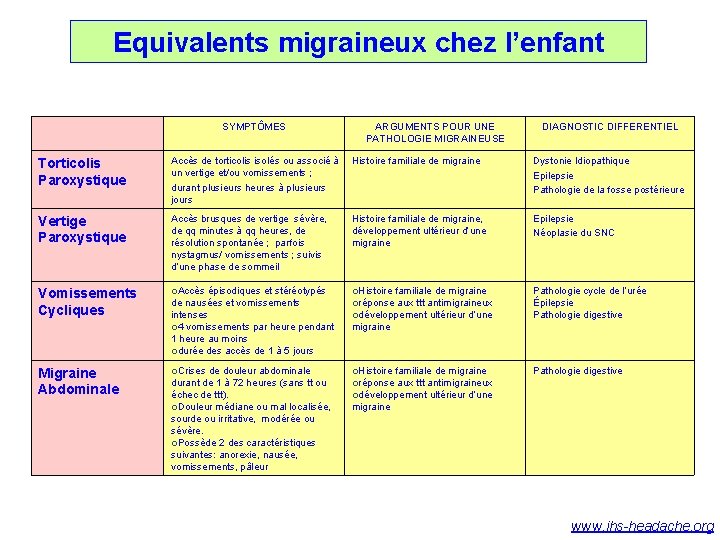 Equivalents migraineux chez l’enfant SYMPTÔMES ARGUMENTS POUR UNE PATHOLOGIE MIGRAINEUSE DIAGNOSTIC DIFFERENTIEL Torticolis Paroxystique