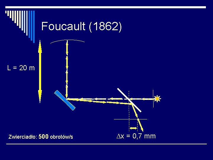 Foucault (1862) L = 20 m Zwierciadło: 500 obrotów/s x = 0, 7 mm