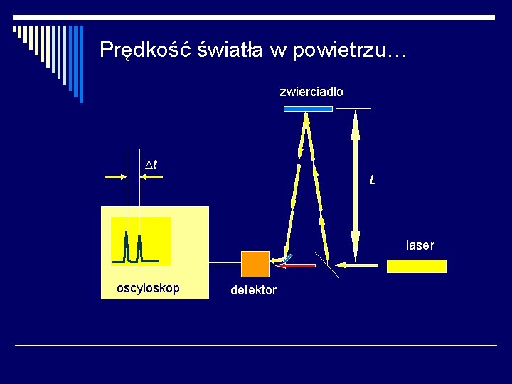 Prędkość światła w powietrzu… zwierciadło t L laser oscyloskop detektor 