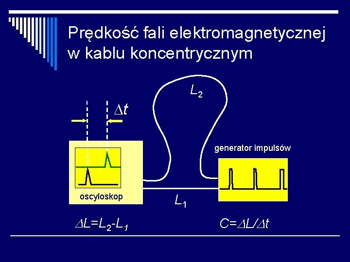 Prędkość fali elektromagnetycznej w kablu koncentrycznym L 2 t generator impulsów oscyloskop L=L 2