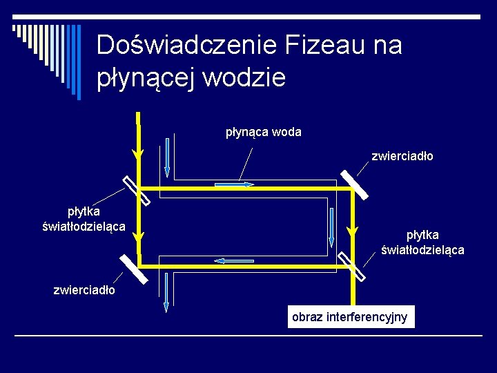 Doświadczenie Fizeau na płynącej wodzie płynąca woda zwierciadło płytka światłodzieląca zwierciadło obraz interferencyjny 