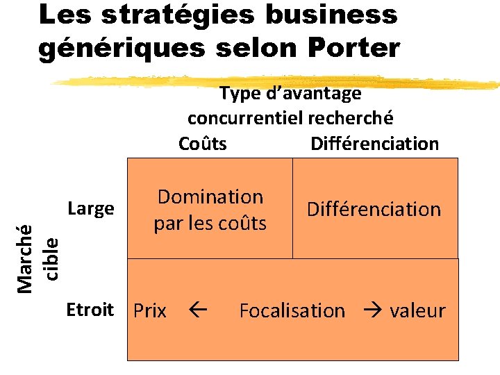 Les stratégies business génériques selon Porter Type d’avantage concurrentiel recherché Coûts Différenciation Marché cible