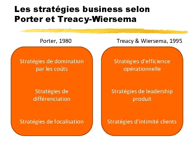 Les stratégies business selon Porter et Treacy-Wiersema Porter, 1980 Treacy & Wiersema, 1995 Stratégies