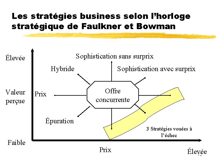 Les stratégies business selon l’horloge stratégique de Faulkner et Bowman Sophistication sans surprix Élevée