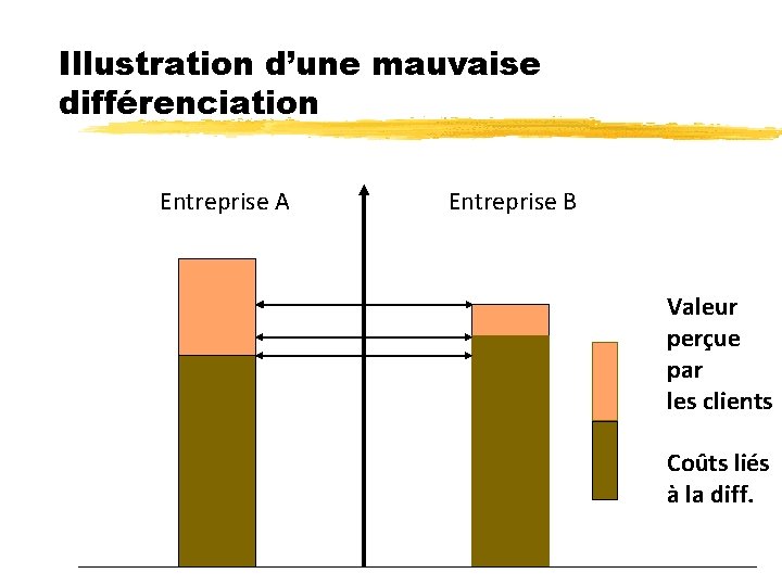 Illustration d’une mauvaise différenciation Entreprise A Entreprise B Valeur perçue par les clients Coûts