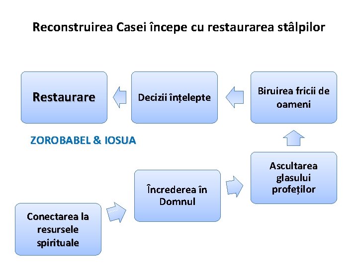 Reconstruirea Casei începe cu restaurarea stâlpilor Restaurare Decizii înțelepte Biruirea fricii de oameni ZOROBABEL