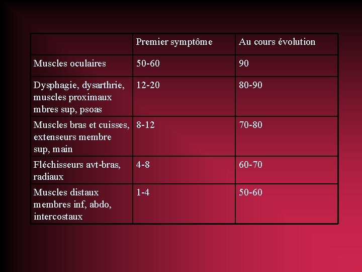 Premier symptôme Au cours évolution Muscles oculaires 50 -60 90 Dysphagie, dysarthrie, muscles proximaux