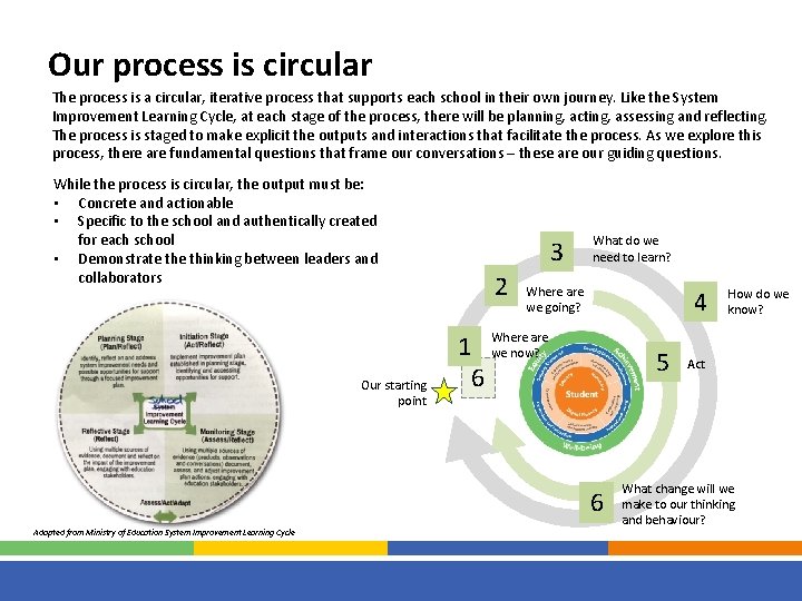 Our process is circular The process is a circular, iterative process that supports each