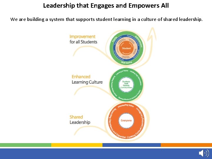 Leadership that Engages and Empowers All We are building a system that supports student