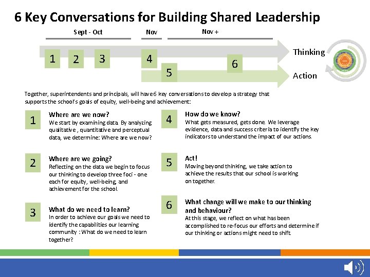 6 Key Conversations for Building Shared Leadership Sept - Oct 1 2 3 Nov